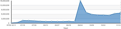 Google Plus Weekly Traffic Stats