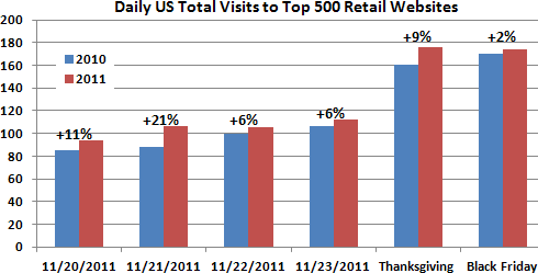 Retail Websites Traffic Stats