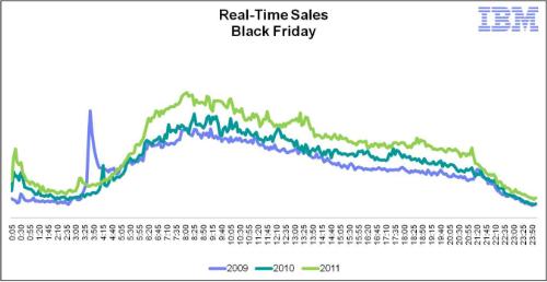 Black Friday Real Time Sales