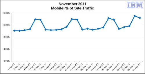 Mobile Traffic November 2011