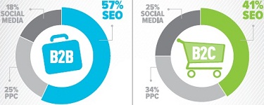 Biggest Impact On Leads Generation Goals