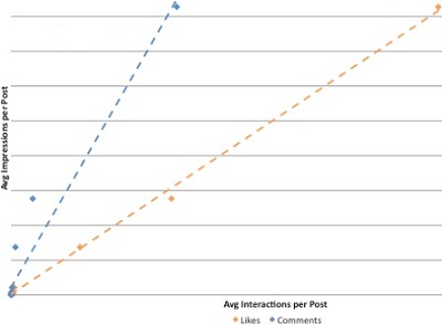 Likes Vs Comments Reach and Engagement