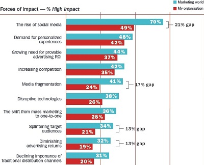 Marketing Impacts And Affects