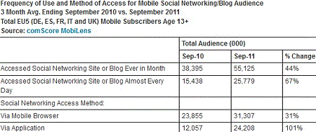 Mobile Social Networking Audience In Europe