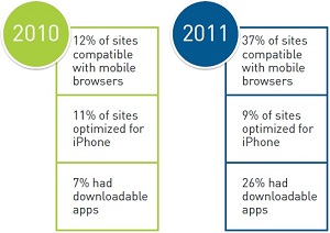 Mobile Adaptation By Online Businesses