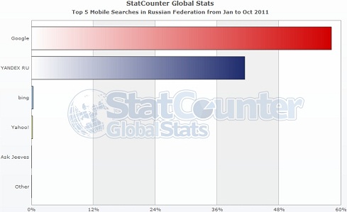 Mobile Search Market Share In Russia