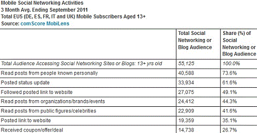 Mobile Social Networking Activities In Europe