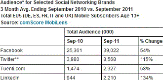 Mobile Social Networks Gains In Europe