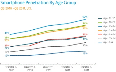 Smartphone Usage By People Increase