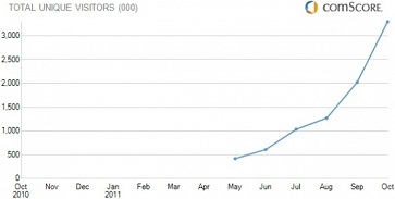 pinterest-traffic-stats Pinterest Unique Visitors Traffic Stats