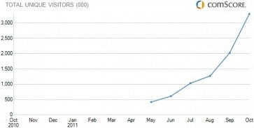 Pinterest Unique Visitors Traffic Stats