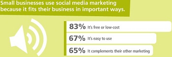 Reasons Using Social Media Marketing