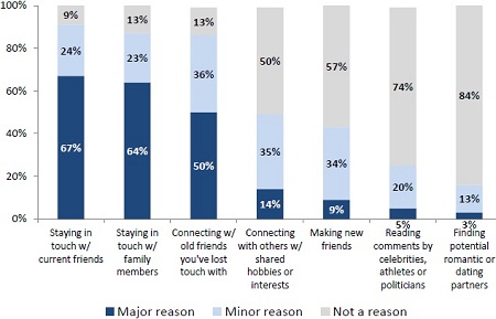 Resons To Use Social Networks