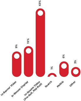 Highest Revenue Sources Prediction