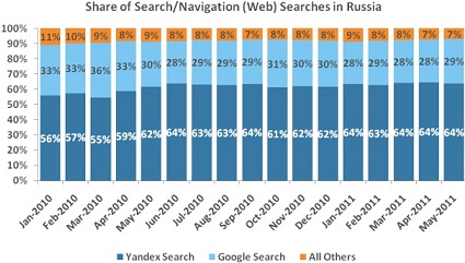 Search Engine Market Share In Russia