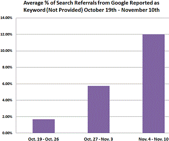 Not Provided Encrypted Search - SEOmoz