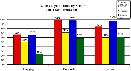 Social Media Adoptation By Fortune 500 Companies