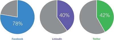 Social Networks Job Sources