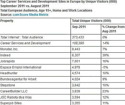 Top Employment and Career Sites In Europe September 2011