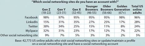 Top Social Networks Study