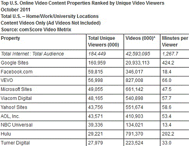 Top Video Properties October 2011 comScore
