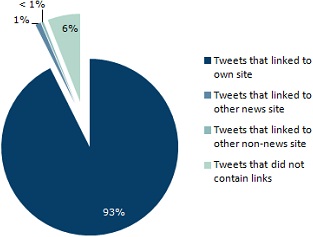 Twitter Usage By News Organizations