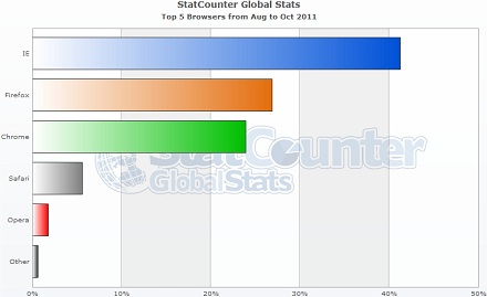 Browsers Market Share Last 3 Months