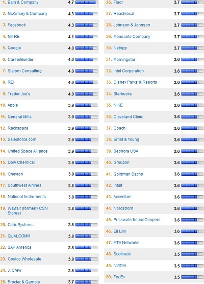 Best Places To Work 2012 Full List