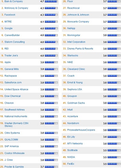 Best Places To Work 2012 Full List