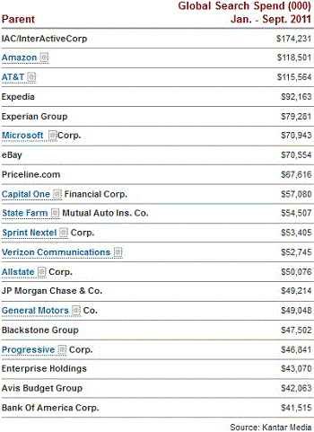 Top 20 Biggest Google AdWords Spenders