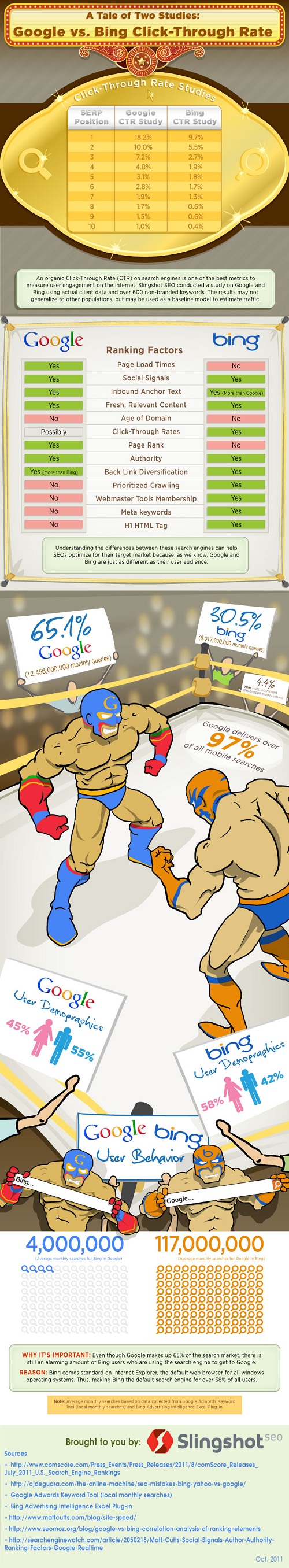 Google Vs Bing Infographic