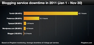 Blog Services Downtime Test Results