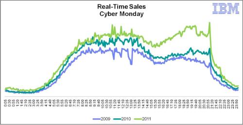 Cyber Monday Real Time Sales