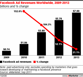 Facebook Ad Revenue Prediction