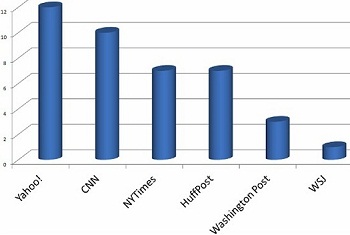 Facebook's Most Shared Articles Sources Distribution