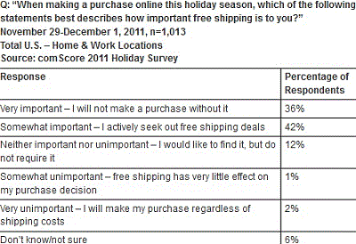 Free Shipping Incentive Survey