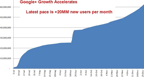 Google Plus Growth Graph December 2011