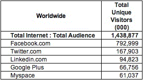 Google Plus Users comScore