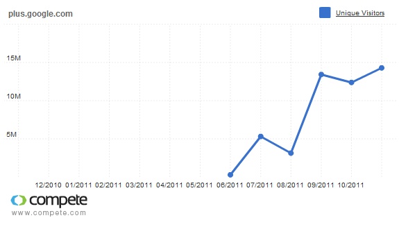 Google Plus Visits Compete