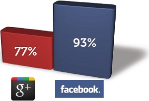 More Brands and Users Adopting Google+ Pages, But Still Behind Facebook