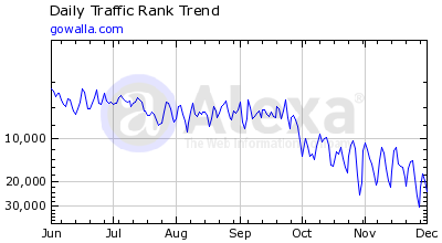 Gowalla Alexa Rank Last 6 Months