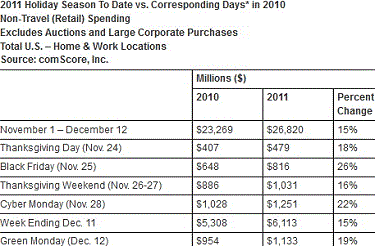 Green Monday 2011 Online Spending