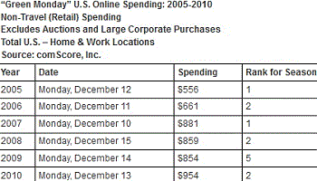 Green Monday Online Spending History