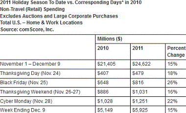 Holiday Season 2011 Sales