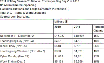 Holiday Season Spending Stats