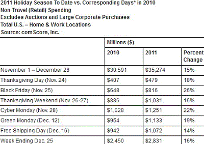 Holiday Spending November-December 2011