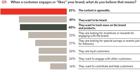 Social Media Perception Differences Between Marketers and Consumers (Study)