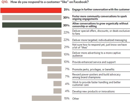 Marketers Respond To Like