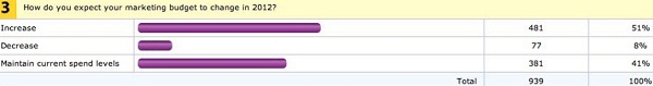 Marketing Budget Spending 2012
