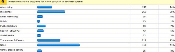 Marketing Programs Budget Decrease